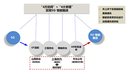 創(chuàng)力集團聚焦“5G＋智能掘進” 全國首臺基于AR雙發(fā)選收通訊技術(shù)的智能掘進機下線(圖1)